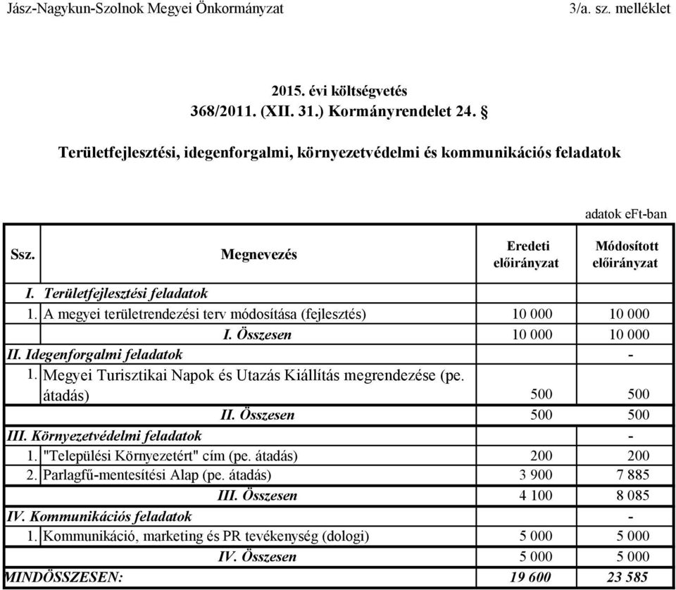 Megyei Turisztikai Napok és Utazás Kiállítás megrendezése (pe. átadás) 500 500 II. Összesen 500 500 III. Környezetvédelmi feladatok - 1. "Települési Környezetért" cím (pe.