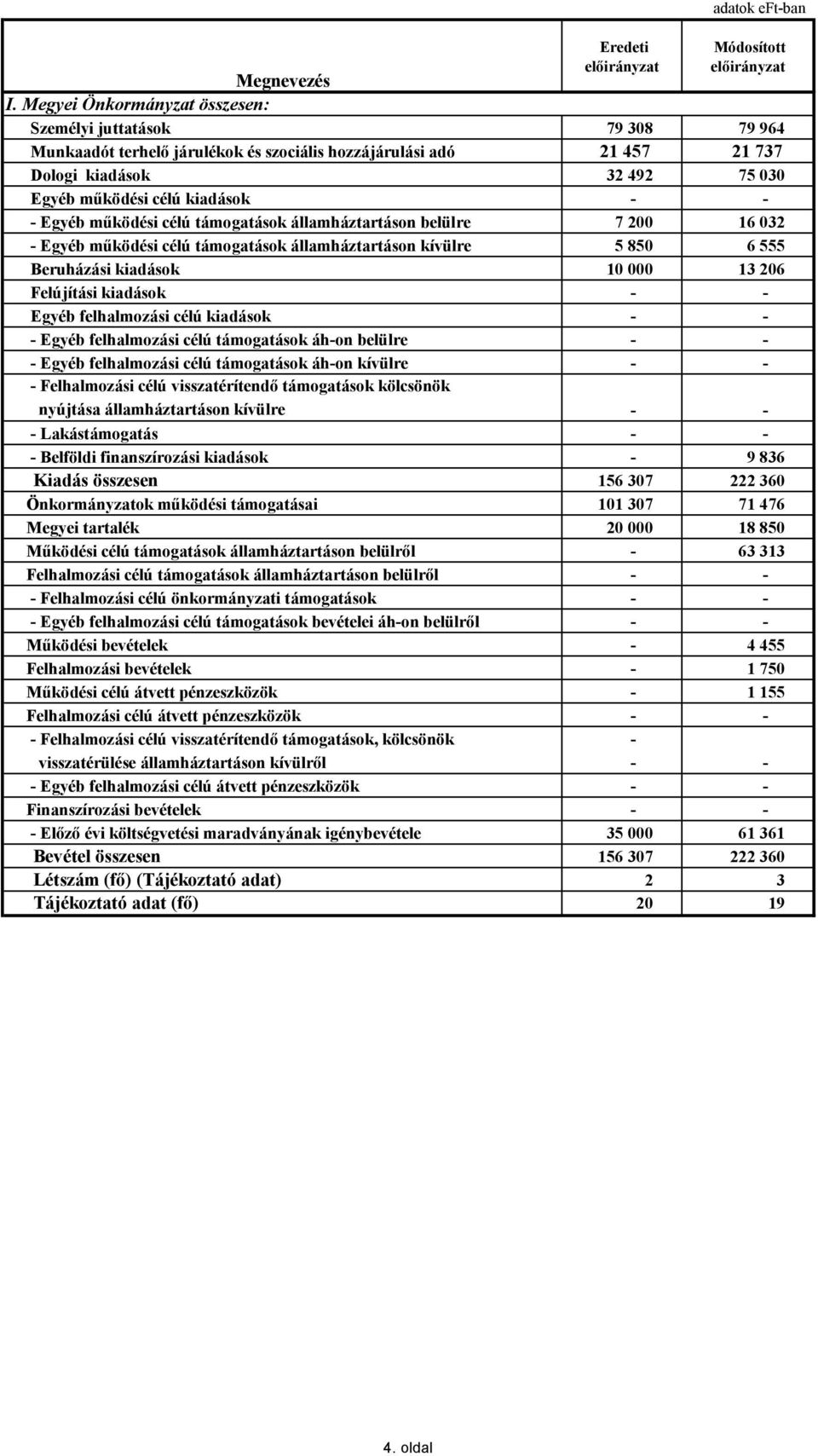 kiadások - - Egyéb felhalmozási célú kiadások - - - Egyéb felhalmozási célú támogatások áh-on belülre - - - Egyéb felhalmozási célú támogatások áh-on kívülre - - - Felhalmozási célú visszatérítendő