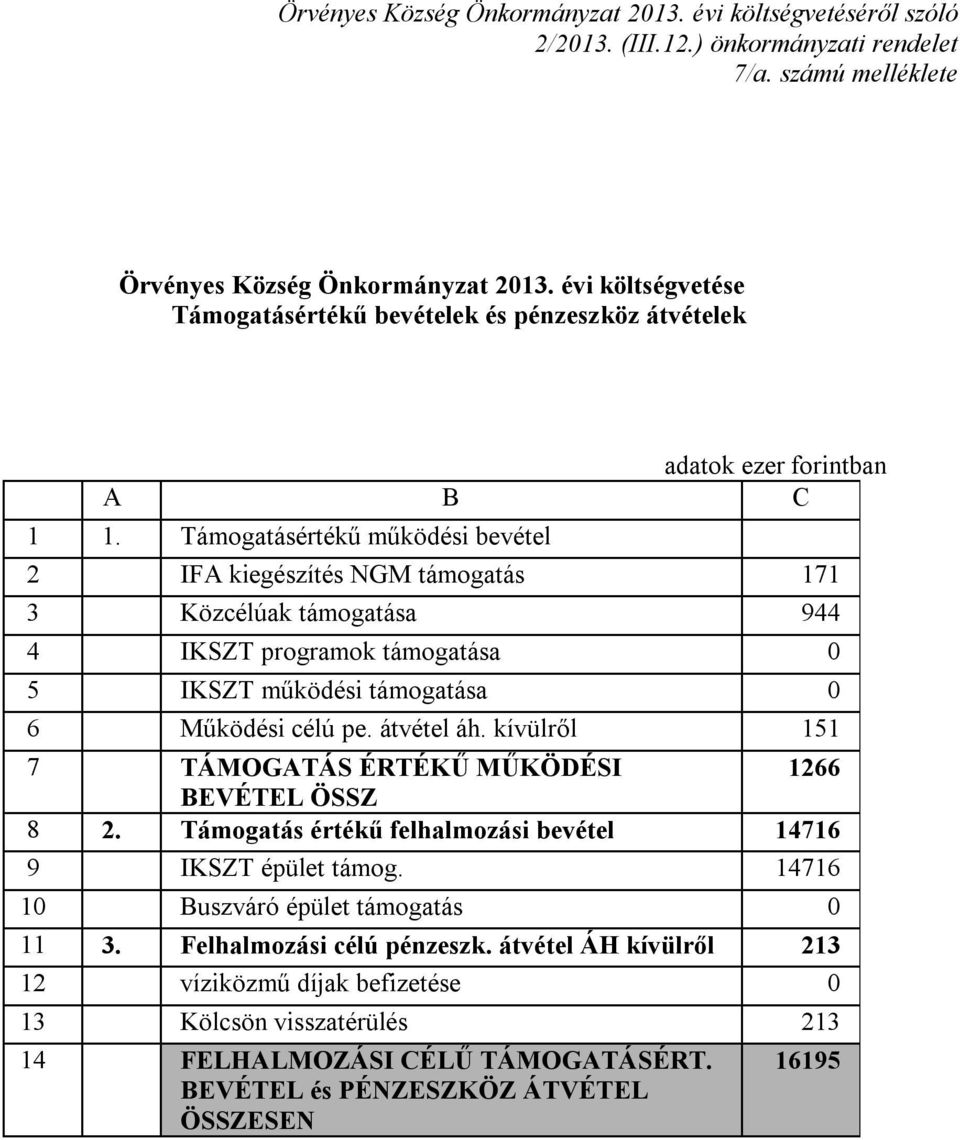 átvétel áh. kívülről 151 7 TÁMOGATÁS ÉRTÉKŰ MŰKÖDÉSI 1266 BEVÉTEL ÖSSZ 8 2. Támogatás értékű felhalmozási bevétel 14716 9 IKSZT épület támog.