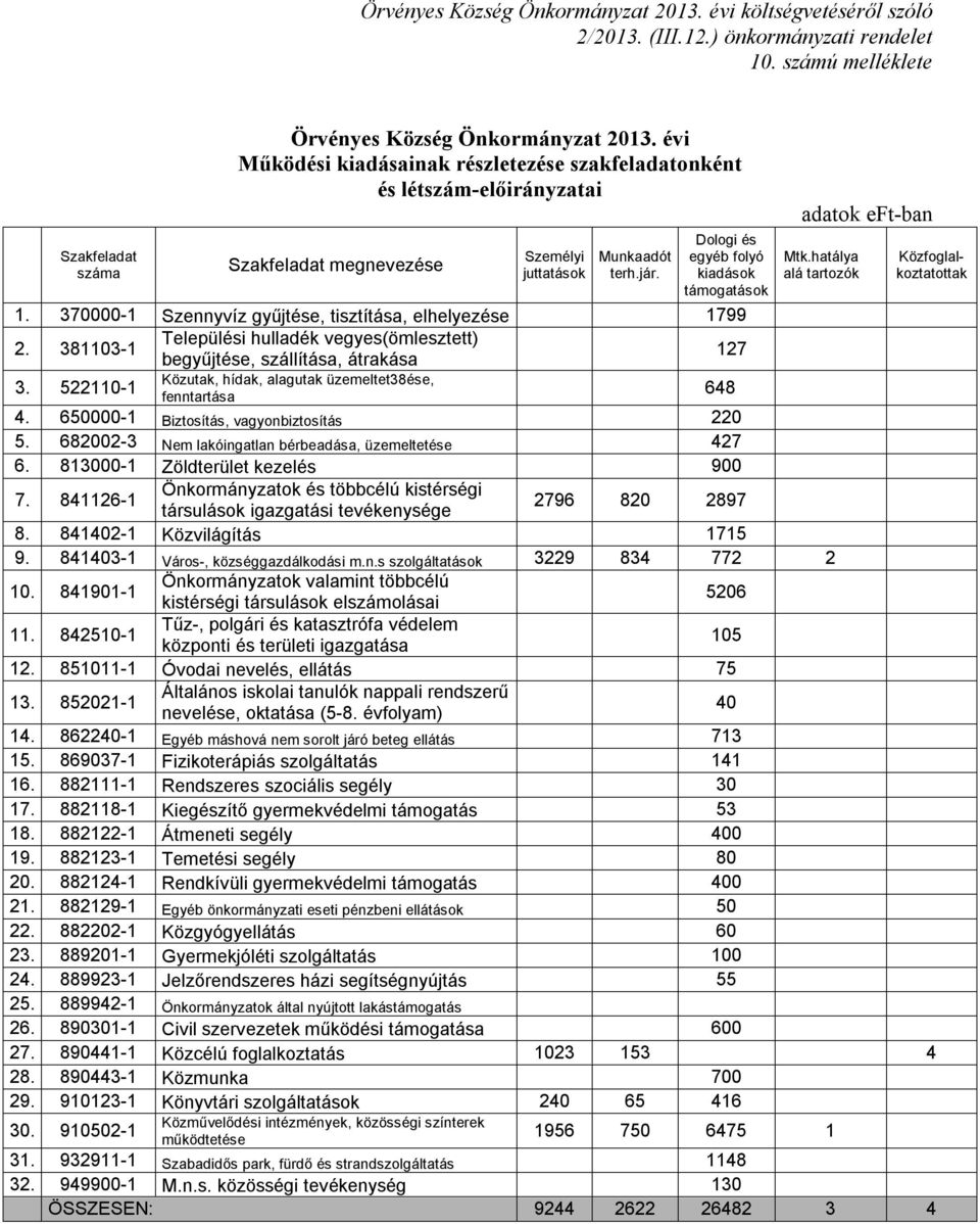 370000-1 Szennyvíz gyűjtése, tisztítása, elhelyezése 1799 2. 381103-1 Települési hulladék vegyes(ömlesztett) begyűjtése, szállítása, átrakása 127 3.