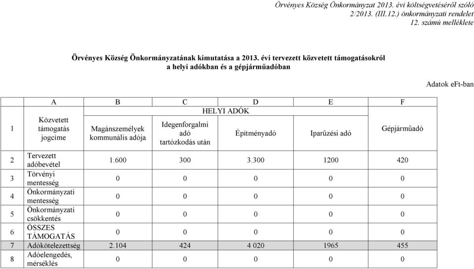 kommunális adója Idegenforgalmi adó tartózkodás után Építményadó Iparűzési adó Gépjárműadó 2 Tervezett adóbevétel 1.600 300 3.