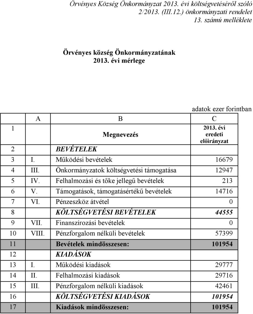 Támogatások, támogatásértékű bevételek 14716 7 VI. Pénzeszköz átvétel 0 8 KÖLTSÉGVETÉSI BEVÉTELEK 44555 9 VII. Finanszírozási bevételek 0 10 VIII.