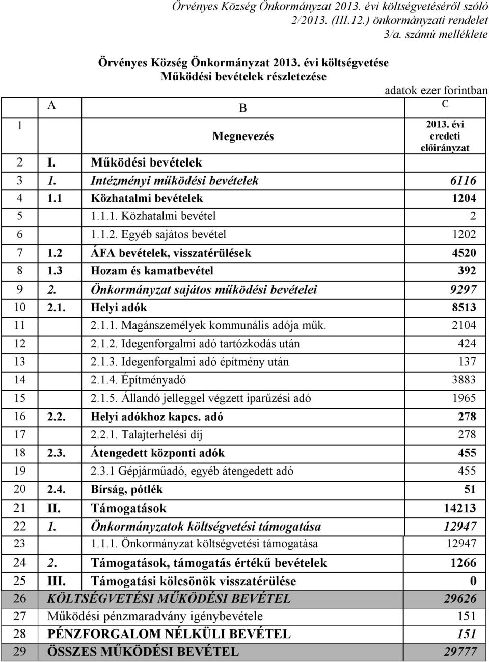 2 ÁFA bevételek, visszatérülések 4520 8 1.3 Hozam és kamatbevétel 392 9 2. Önkormányzat sajátos működési bevételei 9297 10 2.1. Helyi adók 8513 11 2.1.1. Magánszemélyek kommunális adója műk.