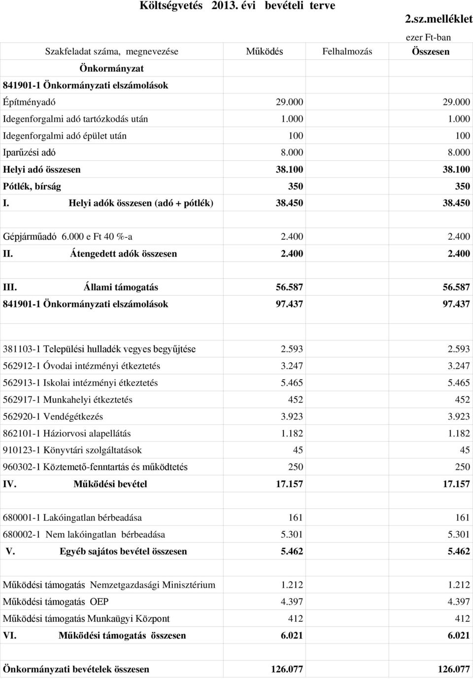 Helyi adók összesen (adó + pótlék) 38.450 38.450 Gépjárműadó 6.000 e Ft 40 %-a 2.400 2.400 II. Átengedett adók összesen 2.400 2.400 III. Állami támogatás 56.587 56.