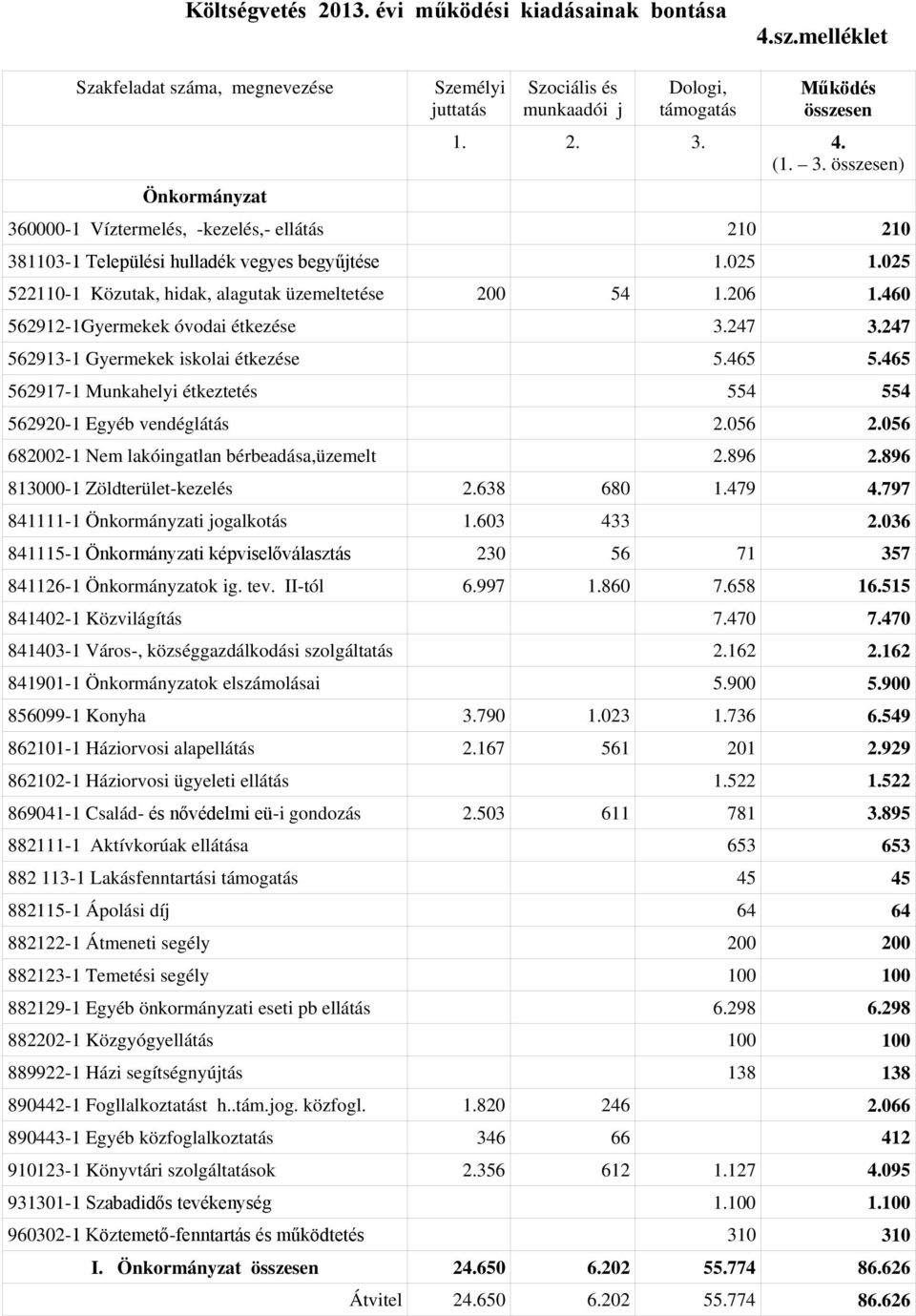 460 562912-1Gyermekek óvodai étkezése 3.247 3.247 562913-1 Gyermekek iskolai étkezése 5.465 5.465 562917-1 Munkahelyi étkeztetés 554 554 562920-1 Egyéb vendéglátás 2.056 2.