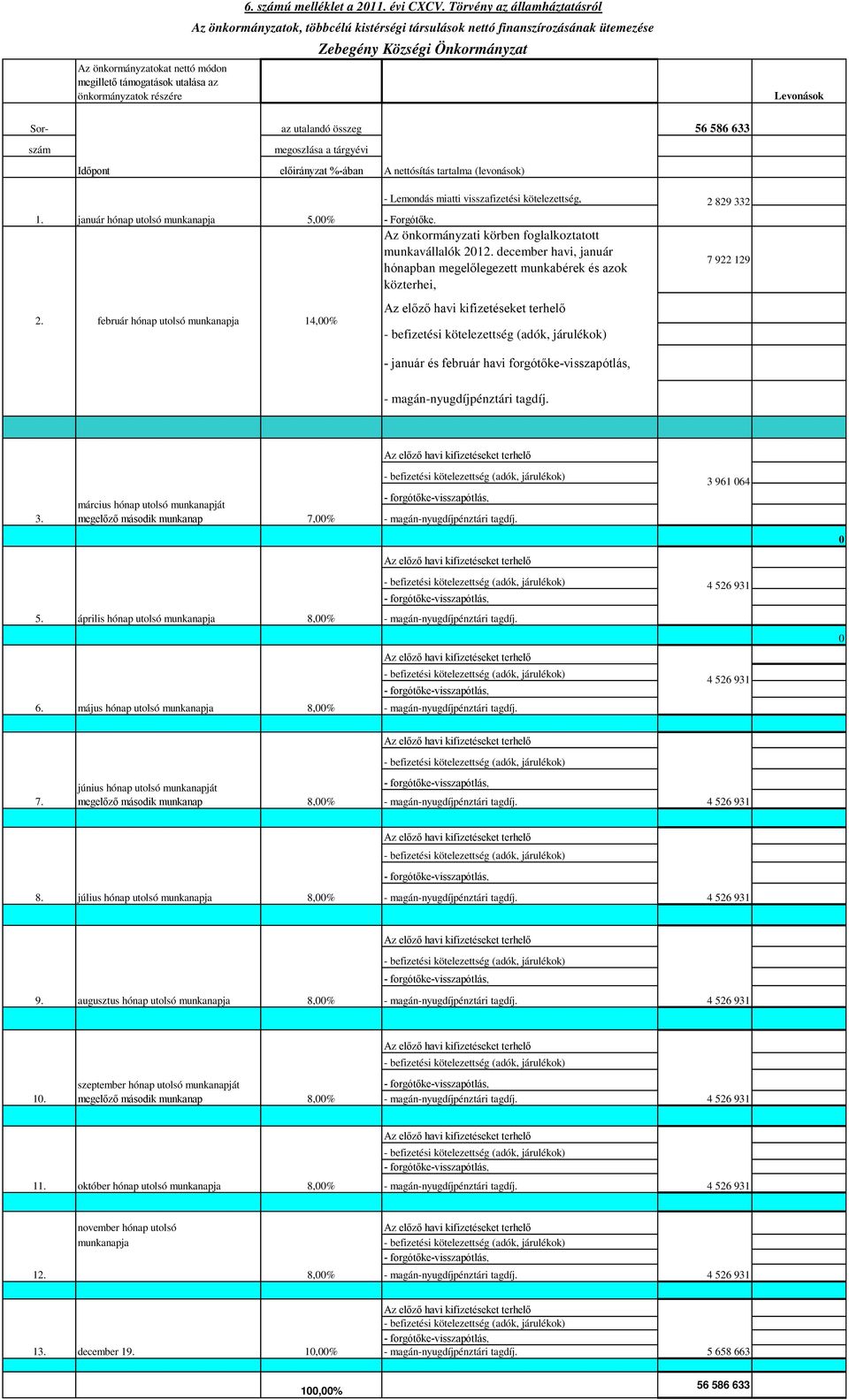 megoszlása a tárgyévi Időpont előirányzat %-ában A nettósítás tartalma (levonások) 1. január hónap utolsó munkanapja 5,00% 2.