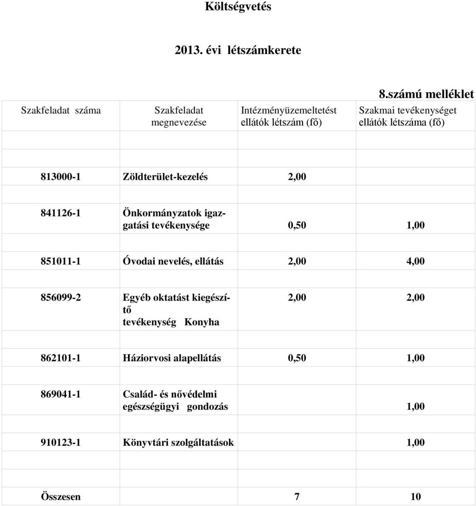 létszáma (fő) 813000-1 Zöldterület-kezelés 2,00 841126-1 Önkormányzatok igazgatási tevékenysége 0,50 1,00 851011-1 Óvodai nevelés,