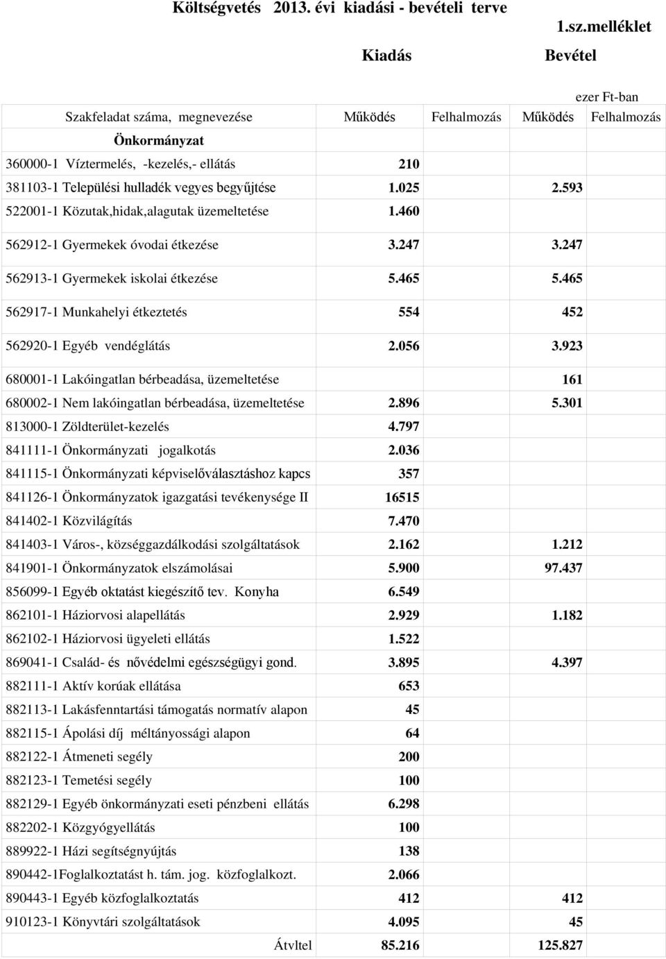 begyűjtése 1.025 2.593 522001-1 Közutak,hidak,alagutak üzemeltetése 1.460 562912-1 Gyermekek óvodai étkezése 3.247 3.247 562913-1 Gyermekek iskolai étkezése 5.465 5.