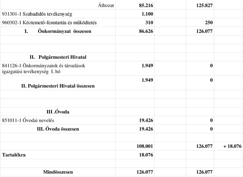 Polgármesteri Hivatal 841126-1 Önkormányzatok és társulások igazgatási tevékenység I. hó II.