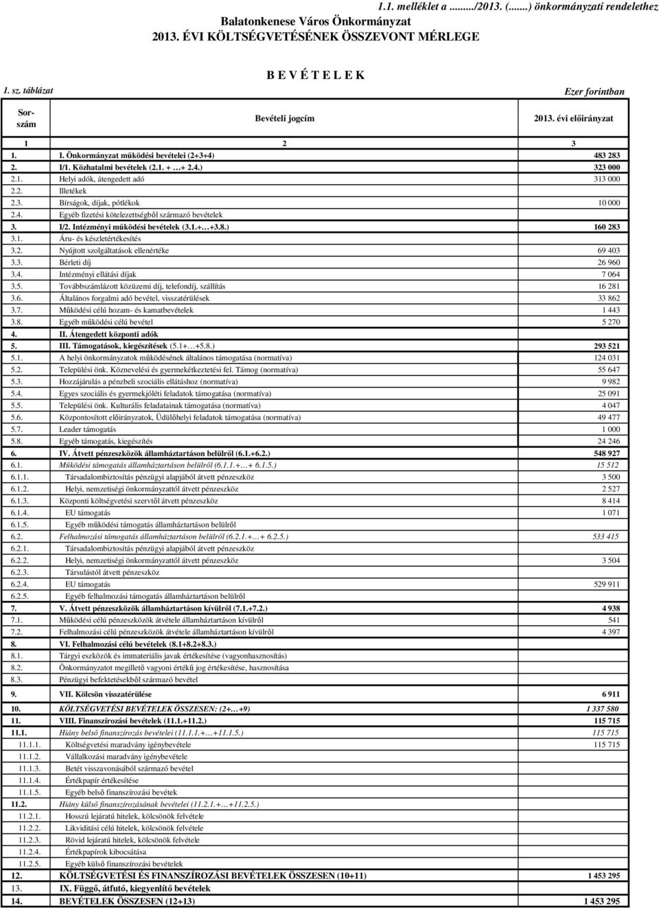 I/2. Intézményi működési bevételek (3.1.+ +3.8.) 160 283 3.1. Áru- és készletértékesítés 3.2. Nyújtott szolgáltatások ellenértéke 69 403 3.3. Bérleti díj 26 960 3.4. Intézményi ellátási díjak 7 064 3.