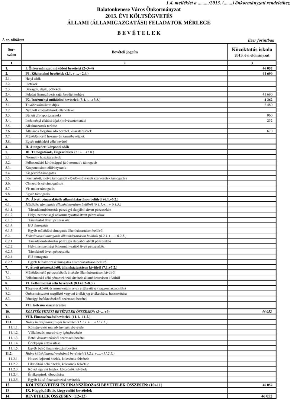 I/2. Intézményi működési bevételek (3.1.+ +3.8.) 4 362 3.1. Továbbszámlázott díjak 2 480 3.2. Nyújtott szolgáltatások ellenértéke 3.3. Bérleti díj (sportcsarnok) 960 3.4. Intézményi ellátási díjak (művészetoktatás) 252 3.