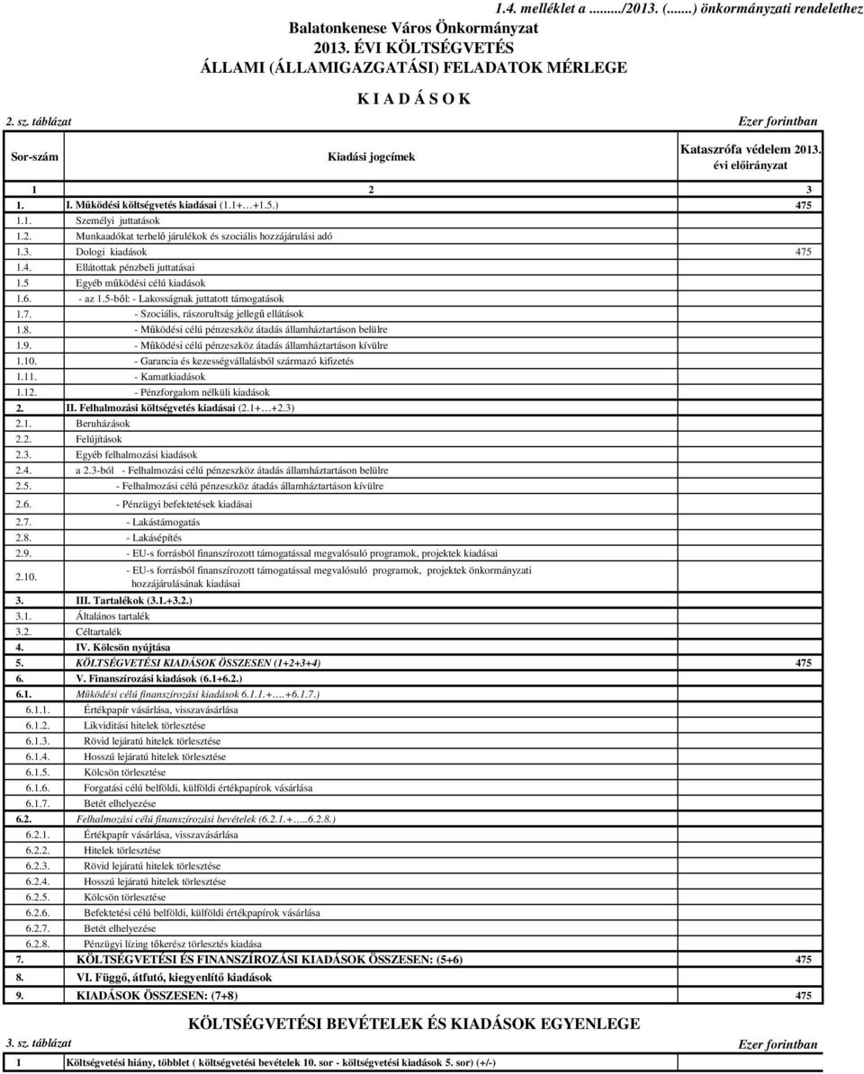 5 Egyéb működési célú kiadások 1.6. - az 1.5-ből: - Lakosságnak juttatott támogatások 1.7. - Szociális, rászorultság jellegű ellátások 1.8.