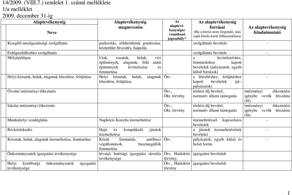 bevétele Mélyépítőipar Utak, vasutak, hidak, vízi a kivitelezéshez, építmények, alagutak, föld alatti fenntartáshoz kapott építmények kivitelezése és bevételek (pályázatok, egyéb fenntartása külső