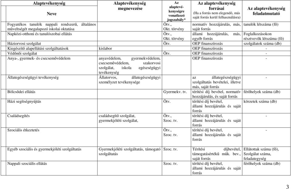 OEP finanszírozás Anya, gyermek és csecsemővédelem anyavédelem, gyermekvédelem, csecsemővédelem, szakorvosi szolgálat, iskola egészségügyi Állategészségügyi Állatorvos, állategészségügyi személyzet e