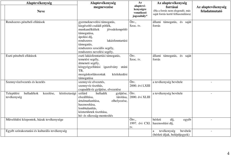 támogatás, Ötv. temetési segély, Szoc. tv. átmeneti segély, közgyógyellátási igazolvány utáni TB, mozgáskorlátozottak közlekedési támogatása Szennyvízelvezetés és kezelés szennyvíz elvezetés, Ötv.