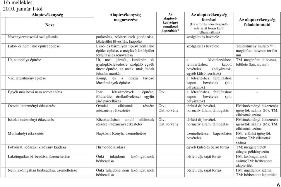 meglévő lakóépület felújítása és renoválása Út, autópálya építése Út, utca, jármű, kerékpár és gyalogközlekedésre szolgáló egyéb úttest építése, az utcák, utak, hidak felszíni munkái Vízi létesítmény