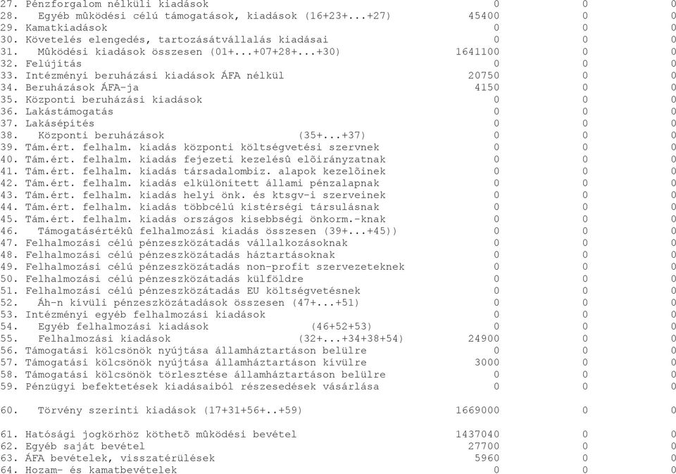 Lakásépítés 38. Központi beruházások (35+...+37) 39. Tám.ért. felhalm. kiadás központi költségvetési szervnek 4. Tám.ért. felhalm. kiadás fejezeti kezelésû elõirányzatnak 41. Tám.ért. felhalm. kiadás társadalombiz.