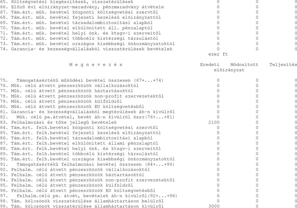 Tám.ért. mûk. bevétel országos kisebbségi önkormányzatoktól 74. Garancia- és kezességvállalásból visszatérülések bevételek ezer ft M e g n e v e z é s Eredeti Módosított Teljesítés elõirányzat 75.