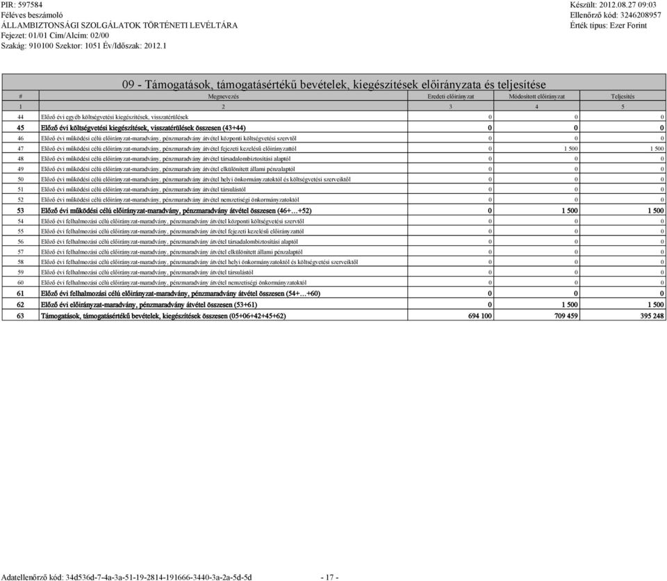 pénzmaradvány átvétel fejezeti kezelésű előirányzattól 0 1 500 1 500 48 Előző évi működési célú előirányzat-maradvány, pénzmaradvány átvétel társadalombiztosítási alaptól 0 0 0 49 Előző évi működési