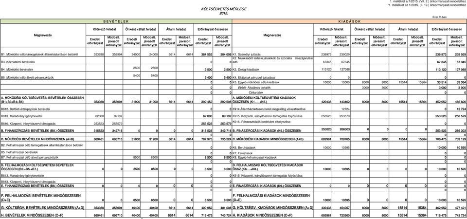 Megnevezés B1. Működési célú támogatások államháztartáson belülről B3. Közhatalmi bevételek B4. Működési bevételek B6. Működési célú átvett pénzeszközök A.