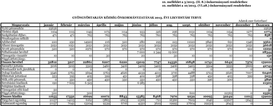 október november december Összesen Nyitó pénzeszköz 25636 25636 Térítési díjak 114 1115 1145 1175 1114 933 326 296 131 114 1154 1277 11774 Szolgáltatási díjbev.