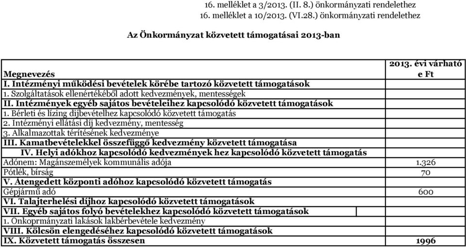 Intézmények egyéb sajátos bevételeihez kapcsolódó közvetett támogatások 1. Bérleti és lízing dijbevételhez kapcsolódó közvetett támogatás 2. Intézményi ellátási díj kedvezmény, mentesség 3.