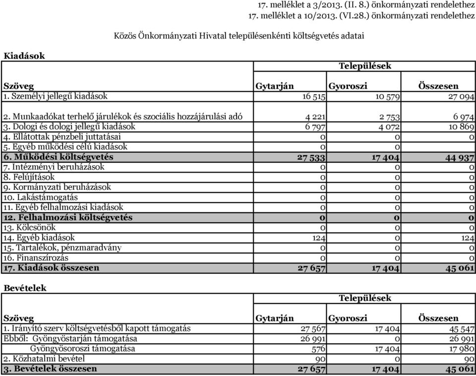 Munkaadókat terhelő járulékok és szociális hozzájárulási adó 4 221 2 753 6 974 3. Dologi és dologi jellegű kiadások 6 797 4 72 1 869 4. Ellátottak pénzbeli juttatásai 5.