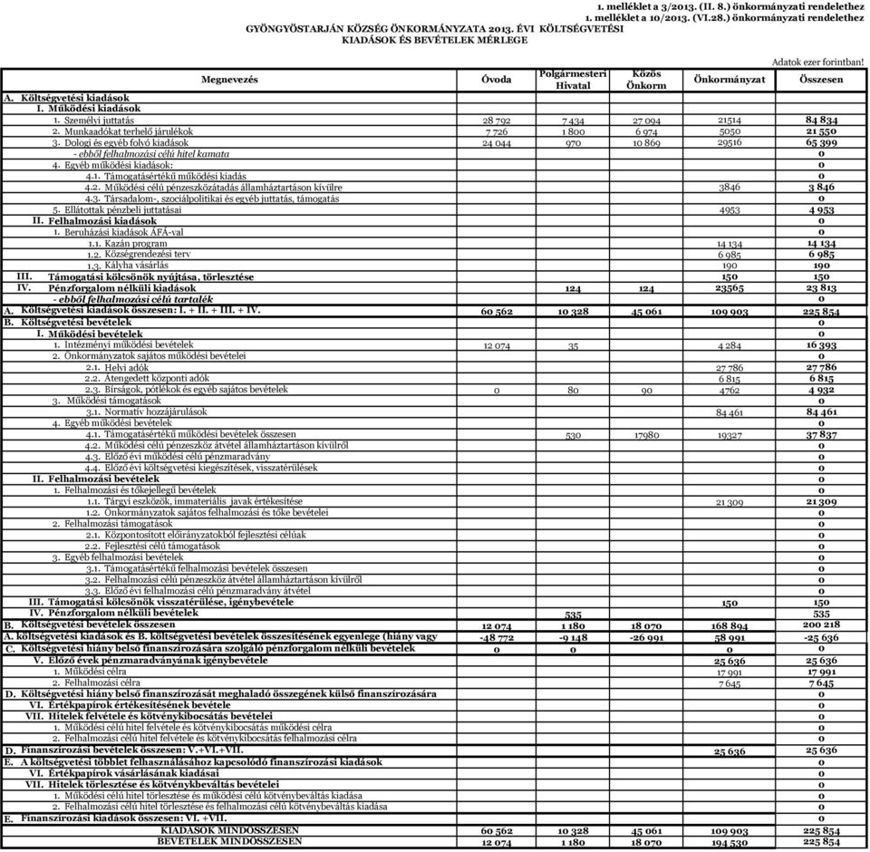 Munkaadókat terhelő járulékok 7 726 1 8 6 974 55 21 55 3. Dologi és egyéb folyó kiadások - ebből felhalmozási célú hitel kamata 4. Egyéb működési kiadások: 24 44 97 1 869 29516 65 399 4.1. Támogatásértékű működési kiadás 4.