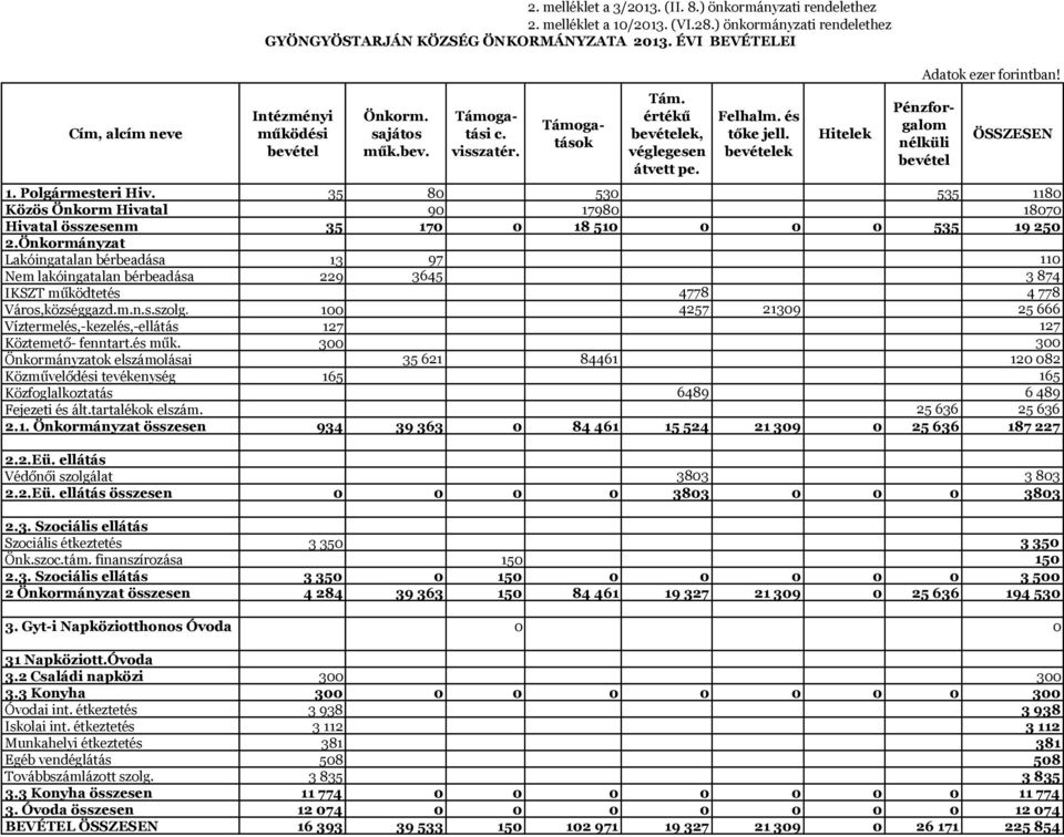 bevételek Hitelek Támogatások Pénzforgalom nélküli bevétel ÖSSZESEN 1. Polgármesteri Hiv. 35 8 53 535 118 Közös Önkorm Hivatal 9 1798 187 Hivatal összesenm 35 17 18 51 535 19 25 2.