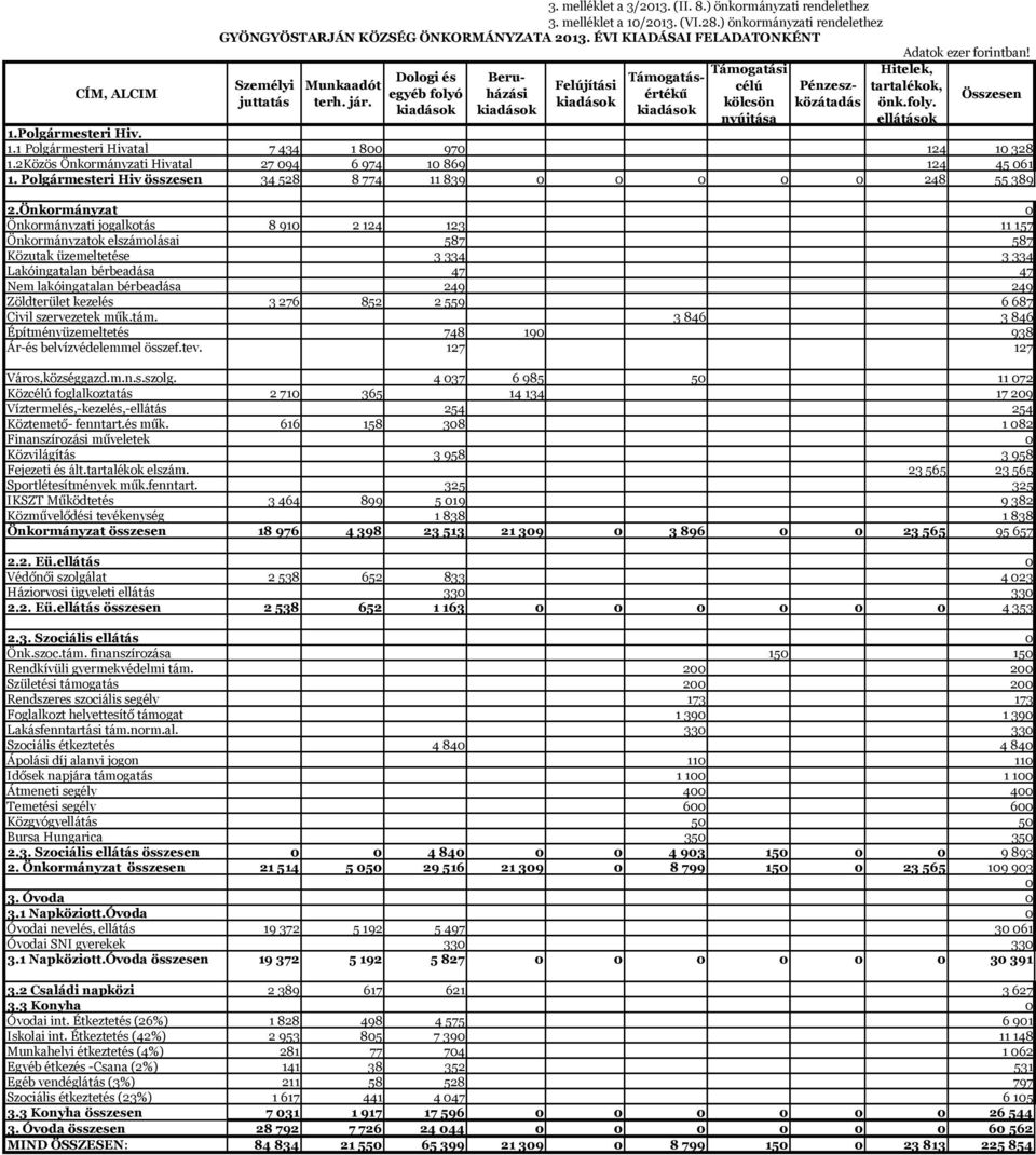 Dologi és egyéb folyó kiadások Beruházási kiadások Felújítási kiadások Támogatásértékű kiadások Támogatási célú kölcsön nyújtása Pénzeszközátadás Hitelek, tartalékok, önk.foly. ellátások Összesen 1.