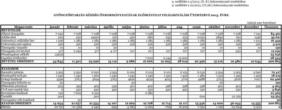 október november december Összesen BEVÉTELEK Állami támogatás 7 4 7 38 7 38 7 38 7 38 7 38 7 38 7 38 7 38 7 38 7 38 7 41 84 461 Adóbevétel 22 25 1492 216 32 28 295 223 112 584 691 1346 35 621