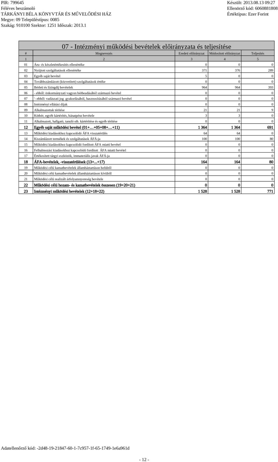 gyakorlásából, hasznosításából származó bevétel 08 Intézményi ellátási díjak 09 Alkalmazottak térítése 21 21 9 10 Kötbér, egyéb kártérítés, bánatpénz bevétele 3 3 0 11 Alkalmazott, hallgató, tanuló