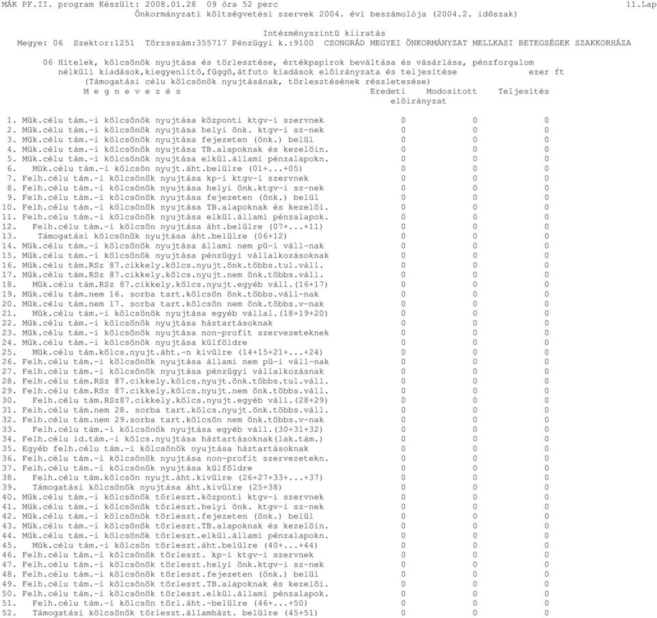 Mük.célu tám.-i kölcsönök nyujtása helyi önk. ktgv-i sz-nek 3. Mük.célu tám.-i kölcsönök nyujtása fejezeten (önk.) belül 4. Mük.célu tám.-i kölcsönök nyujtása TB.alapoknak és kezelöin. 5. Mük.célu tám.-i kölcsönök nyujtása elkül.