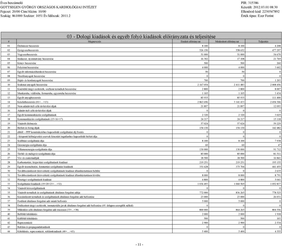 Eyéb információhordozó beszerzése 50 50 0 08 Tüzelőanyaok beszerzése 0 0 0 09 Hajtó- és kenőanyaok beszerzése 700 700 1 203 10 Szakmai anyaok beszerzése 2 167 054 2 411 483 2 008 456 11 Kisértékű