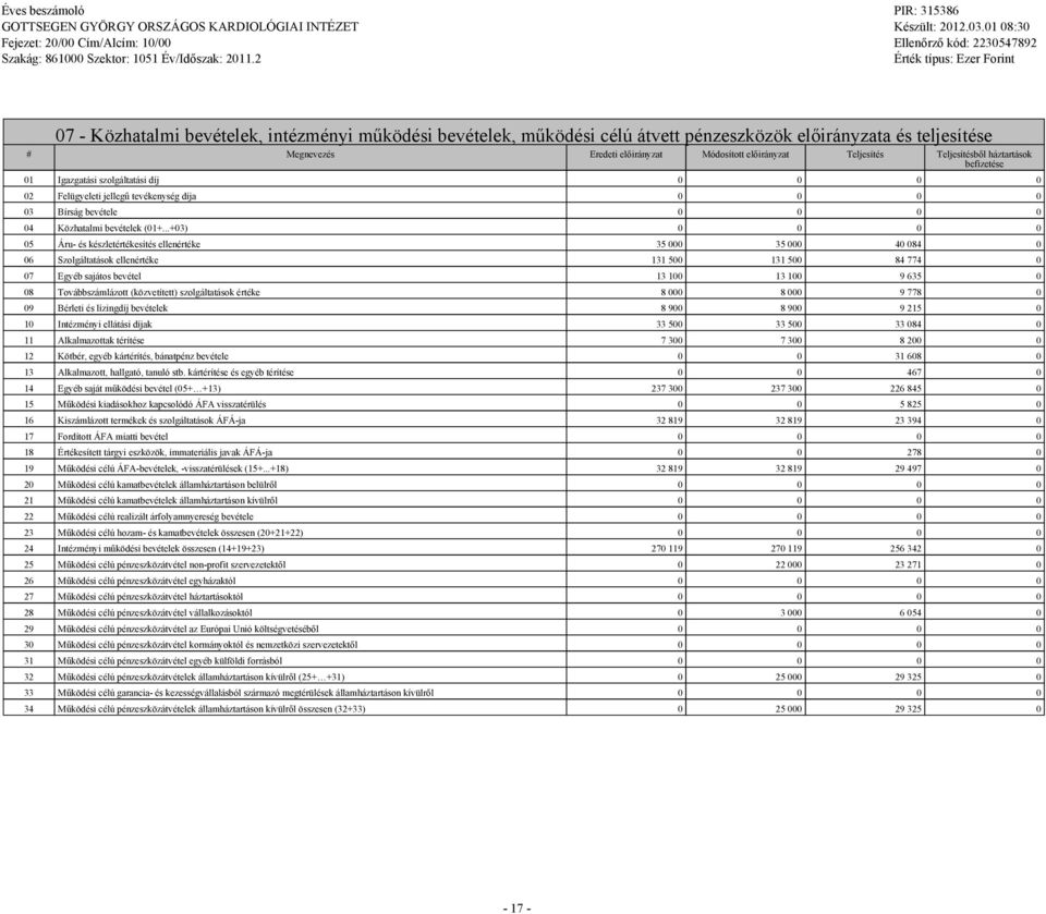 ..+03) 0 0 0 0 05 Áru- és készletértékesítés ellenértéke 35 000 35 000 40 084 0 06 Szoláltatások ellenértéke 131 500 131 500 84 774 0 07 Eyéb sajátos bevétel 13 100 13 100 9 635 0 08 Továbbszámlázott
