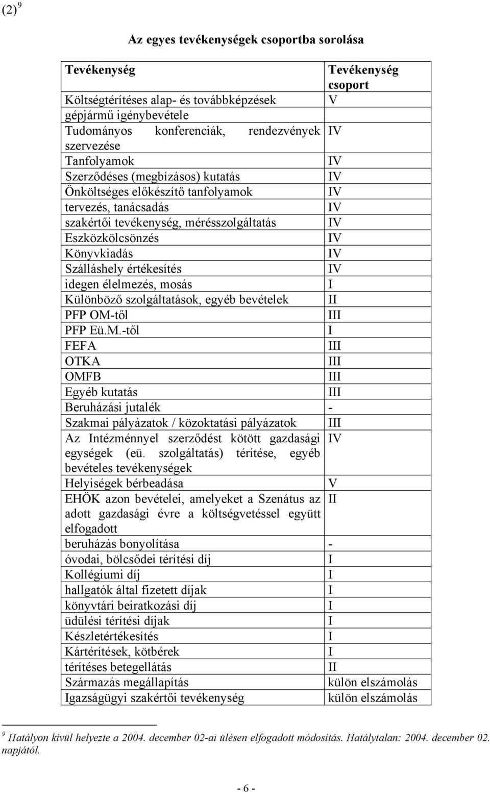 értékesítés V idegen élelmezés, mosás Különböző szolgáltatások, egyéb bevételek PFP OM-