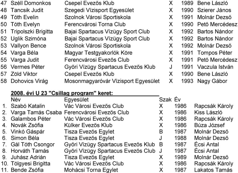 Vallyon Bence Szolnok Városi Sportiskola X 1992 Molnár Dezső 54 Varga Béla Magyar Testgyakorlók Köre X 1991 Tompos Péter 55 Varga Judit Ferencvárosi Evezős Club X 1991 Pető Mercédesz 56 Vermes Péter