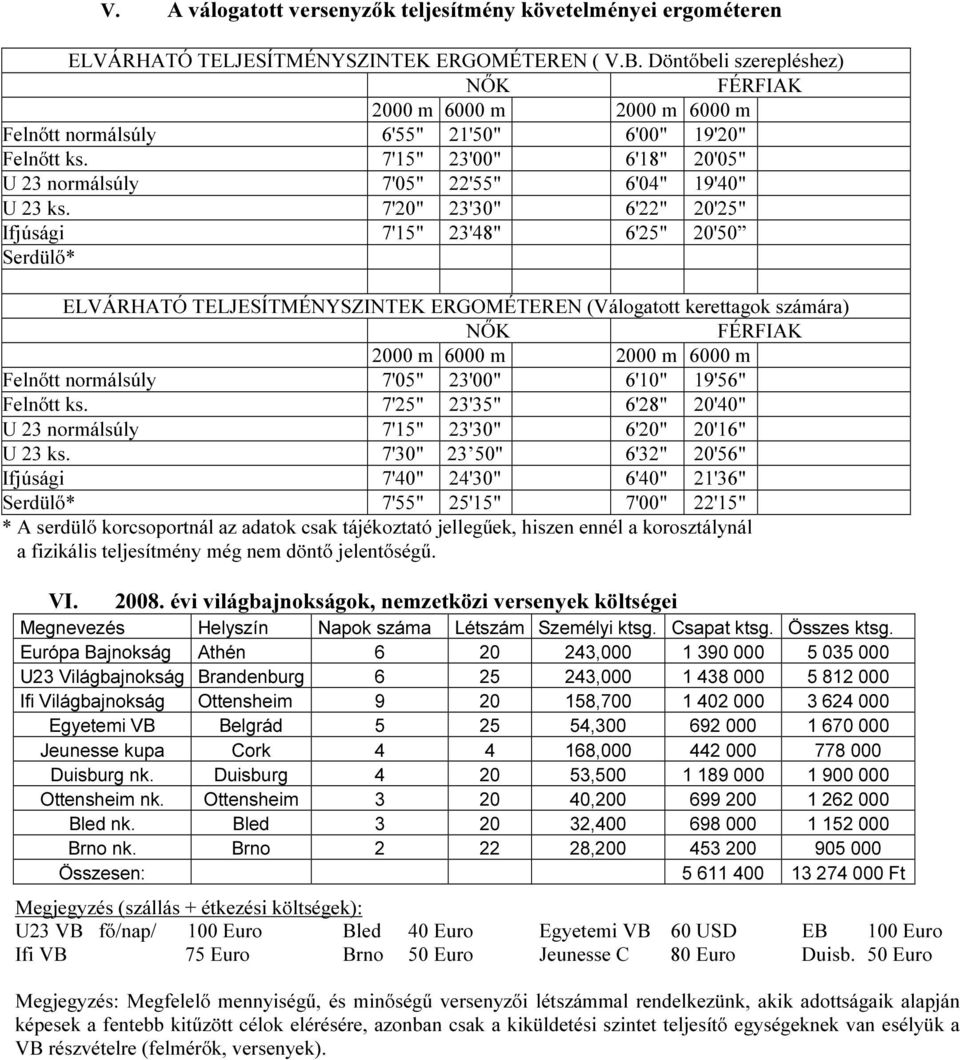 7'20" 23'30" 6'22" 20'25" Ifjúsági 7'15" 23'48" 6'25" 20'50 Serdülő* ELVÁRHATÓ TELJESÍTMÉNYSZINTEK ERGOMÉTEREN (Válogatott kerettagok számára) NŐK FÉRFIAK 2000 m 6000 m 2000 m 6000 m Felnőtt