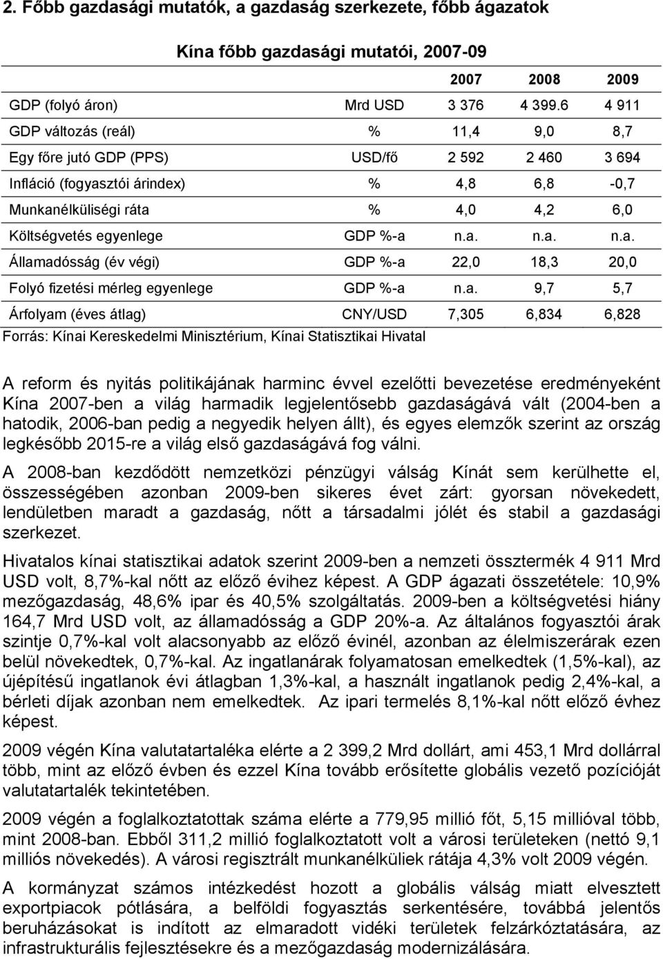%-a n.a. n.a. n.a. Államadósság (év végi) GDP %-a 22,0 18,3 20,0 Folyó fizetési mérleg egyenlege GDP %-a n.a. 9,7 5,7 Árfolyam (éves átlag) CNY/USD 7,305 6,834 6,828 Forrás: Kínai Kereskedelmi