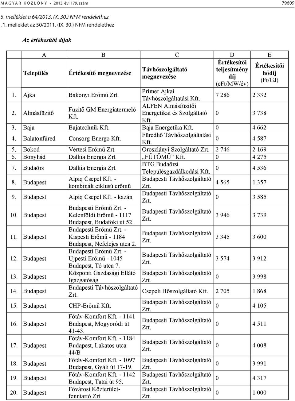 ) NFM rendelethez Az értékesítői díjak A B C D E Értékesítői Értékesítői Távhőszolgáltató teljesítmény Település Értékesítő megnevezése hődíj megnevezése díj (Ft/GJ) (eft/mw/év) Primer Ajkai 1.