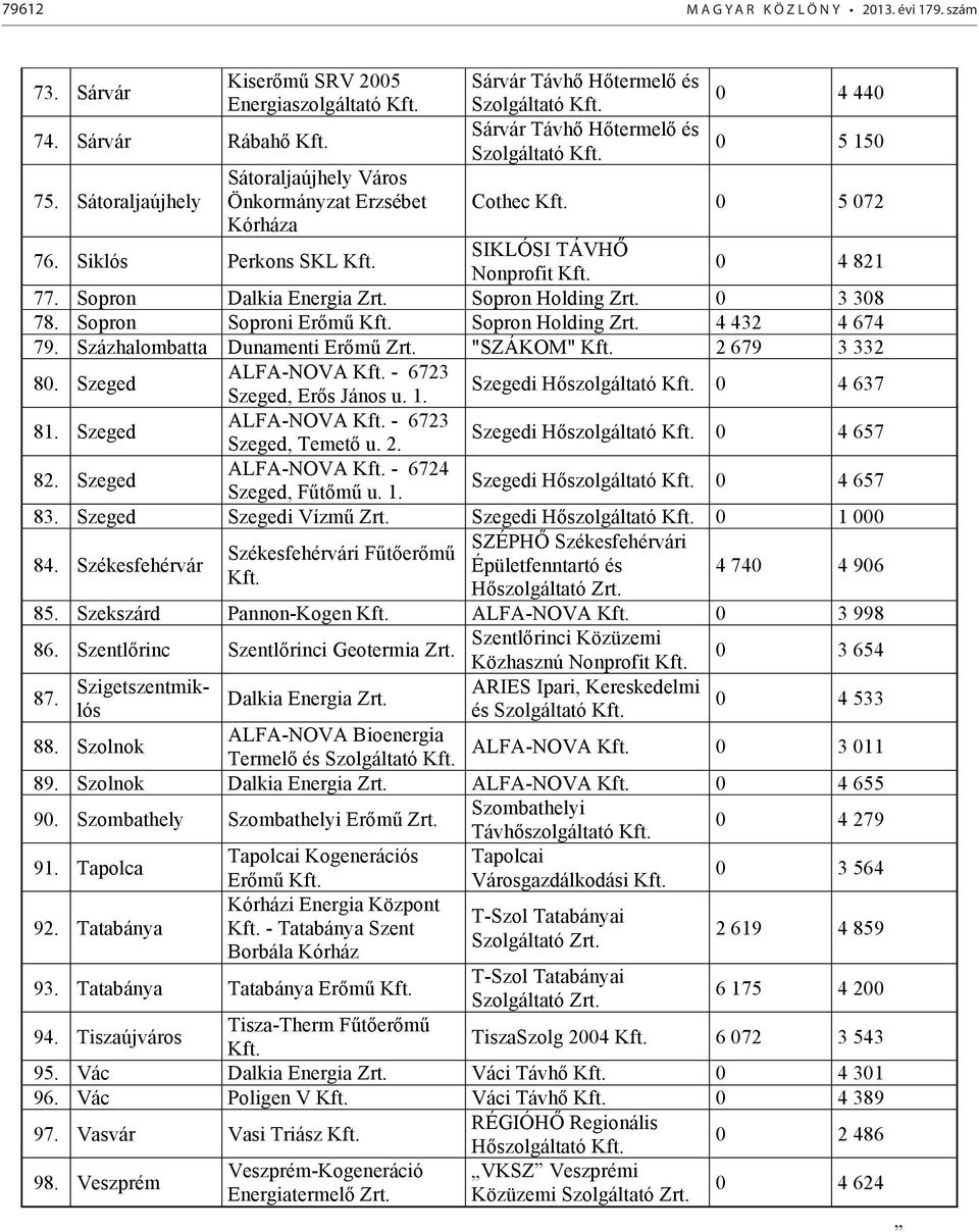 Siklós Perkons SKL SIKLÓSI TÁVHŐ Nonprofit 0 4 821 77. Sopron Dalkia Energia Sopron Holding 0 3 308 78. Sopron Soproni Erőmű Sopron Holding 4 432 4 674 79.