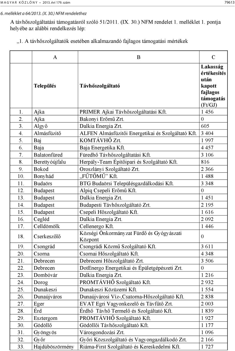 A távhőszolgáltatók esetében alkalmazandó fajlagos támogatási mértékek A B C Település Távhőszolgáltató Lakosság értékesítés után kapott fajlagos támogatás (Ft/GJ) 1.