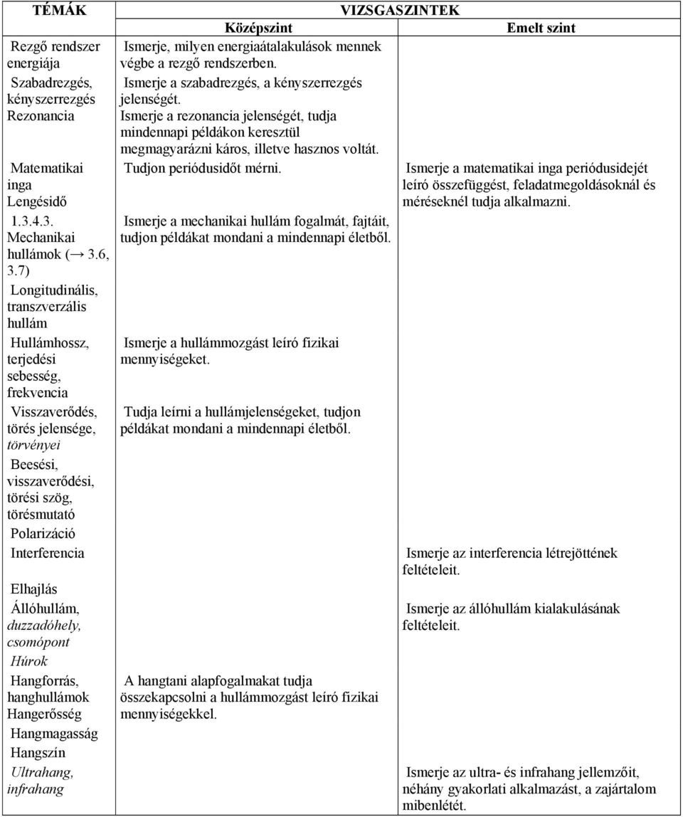 Interferencia Elhajlás Állóhullám, duzzadóhely, csomópont Húrok Hangforrás, hanghullámok Hangerősség Hangmagasság Hangszín Ultrahang, infrahang Ismerje, milyen energiaátalakulások mennek végbe a