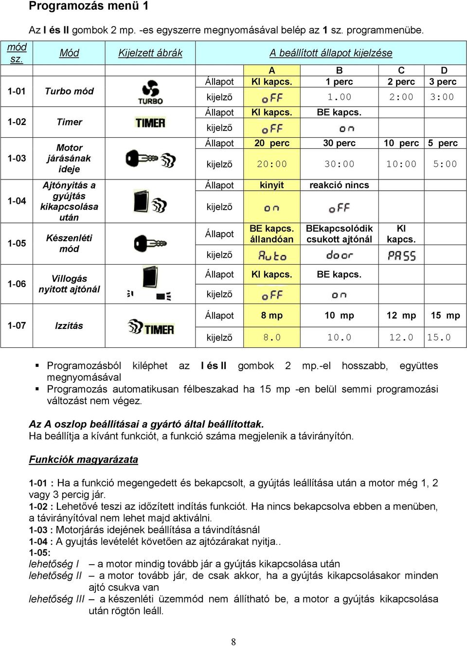1 perc 2 perc 3 perc 1.00 2:00 3:00 Állapot KI kapcs. BE kapcs. Állapot 20 perc 30 perc 10 perc 5 perc 20:00 30:00 10:00 5:00 Állapot kinyit reakció nincs Állapot BE kapcs.