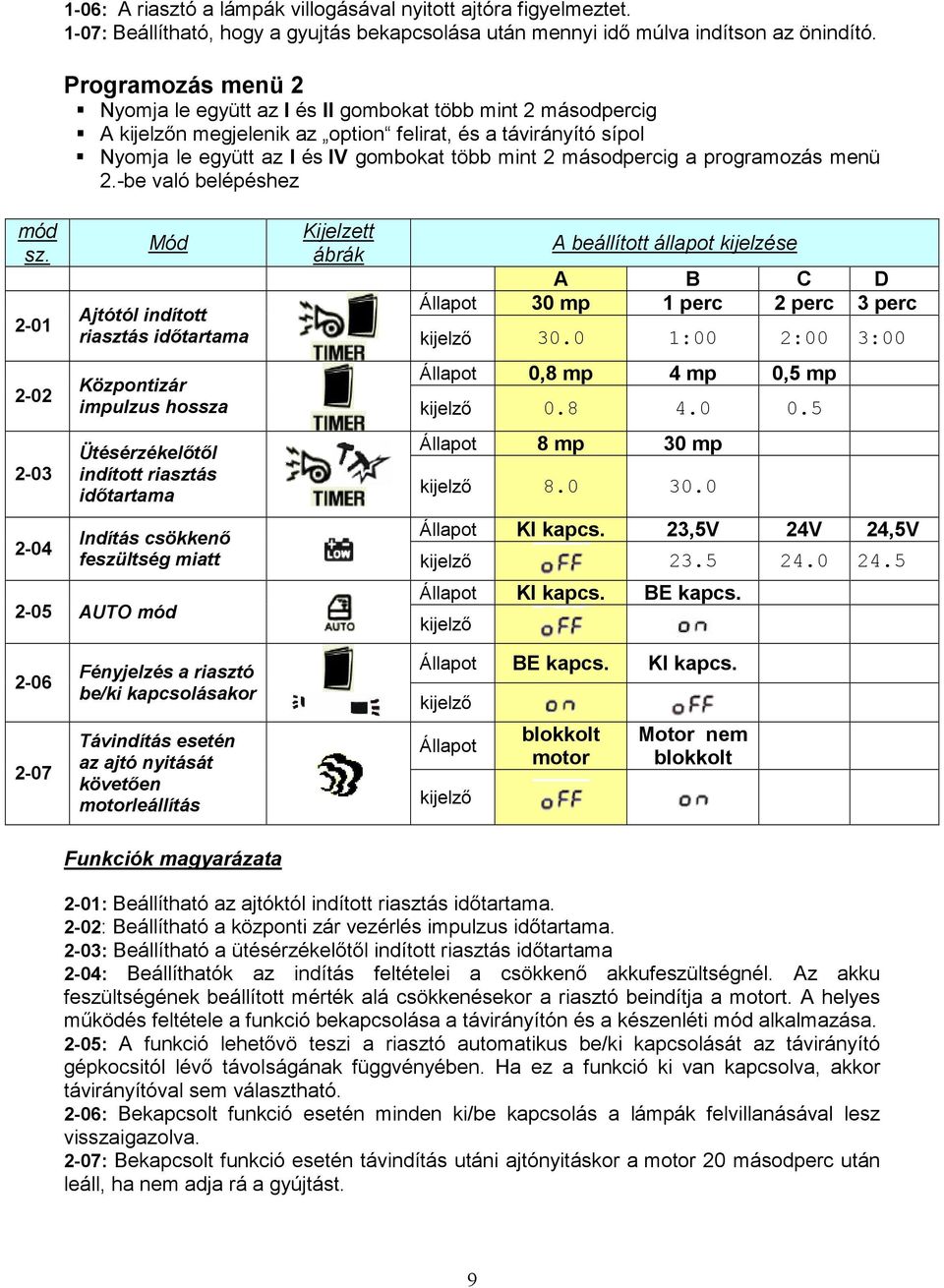 programozás menü 2.-be való belépéshez Mód Kijelzett ábrák A beállított állapot kijelzése A B C D Állapot 30 mp 1 perc 2 perc 3 perc Ajtótól indított riasztás idıtartama 30.