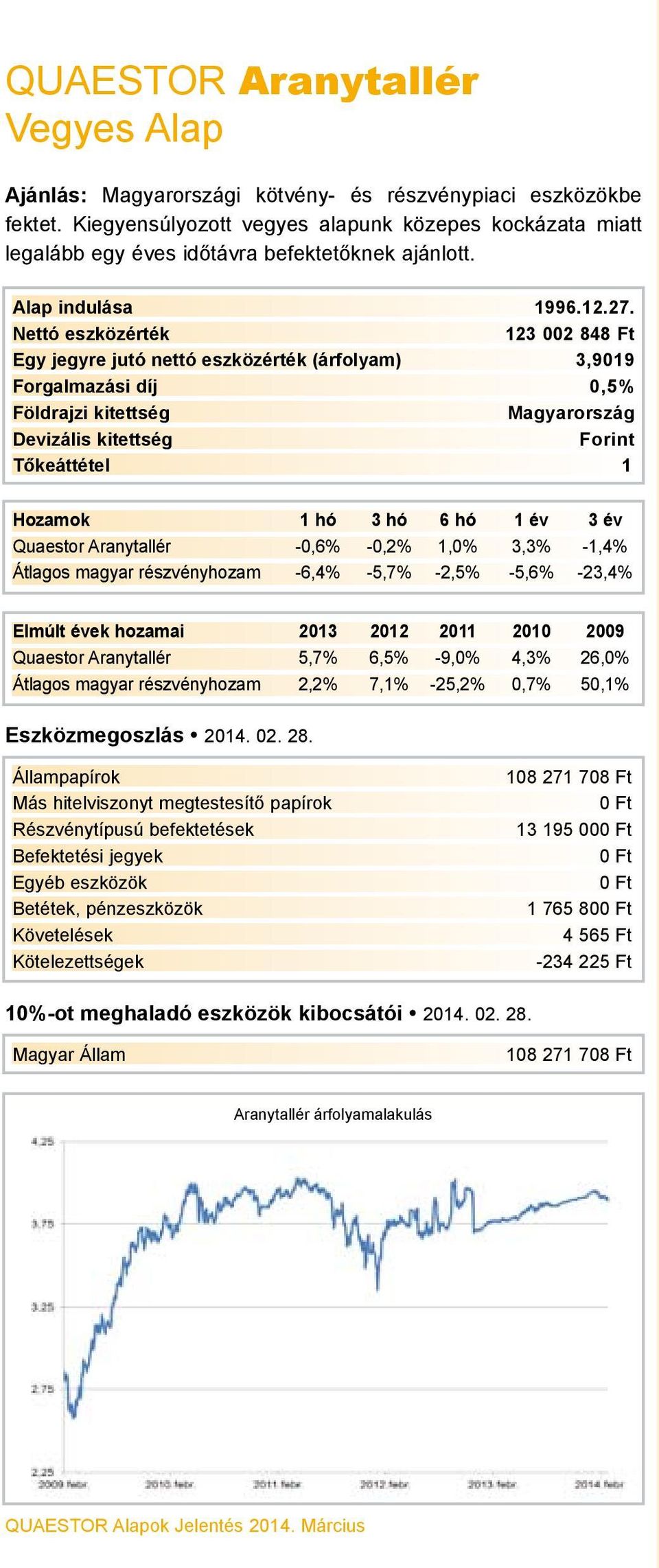123 002 848 Ft Egy jegyre jutó nettó eszközérték (árfolyam) 3,9019 Forgalmazási díj 0,5% Magyarország Forint Quaestor Aranytallér -0,6% -0,2% 1,0% 3,3% -1,4%
