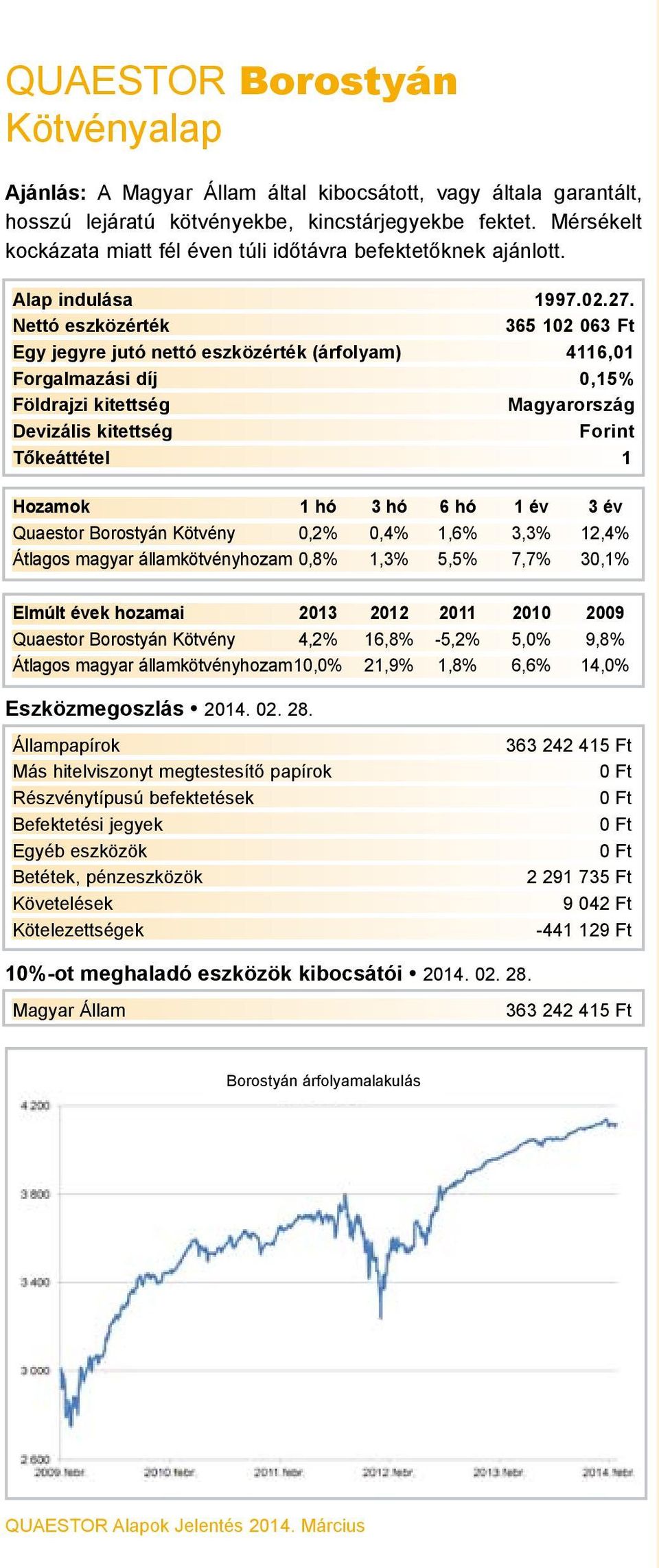 365 102 063 Ft Egy jegyre jutó nettó eszközérték (árfolyam) 4116,01 Forgalmazási díj 0,15% Magyarország Forint Quaestor Borostyán Kötvény 0,2% 0,4% 1,6% 3,3% 12,4%