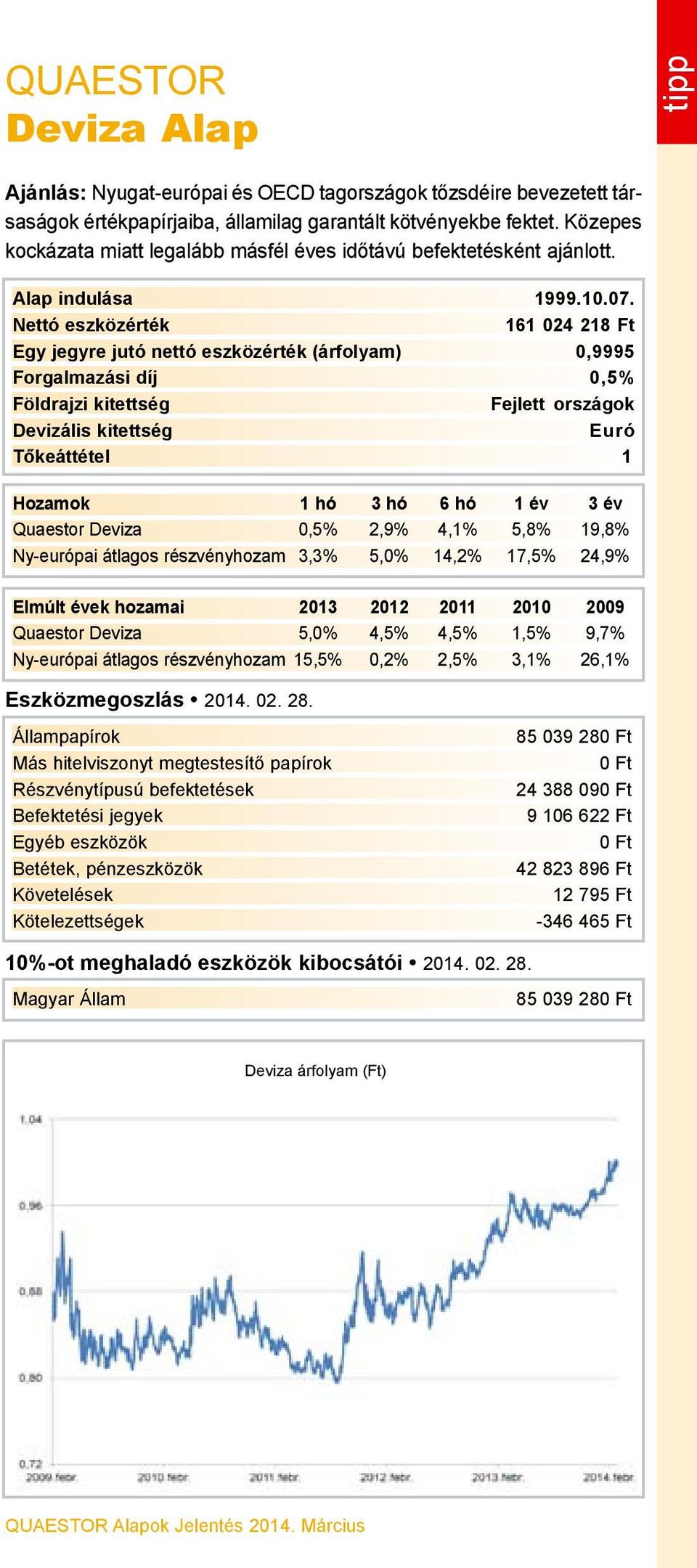 161 024 218 Ft Egy jegyre jutó nettó eszközérték (árfolyam) 0,9995 Forgalmazási díj 0,5% Fejlett országok Euró Quaestor Deviza 0,5% 2,9% 4,1% 5,8% 19,8% Ny-európai