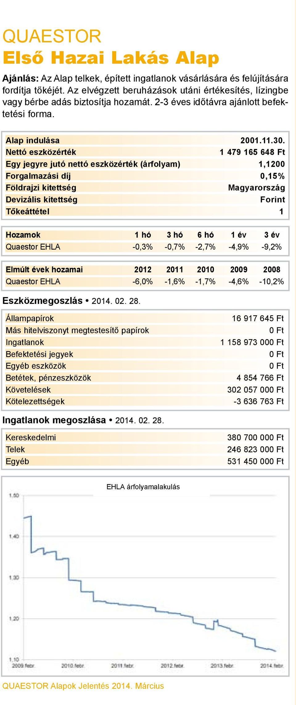 1 479 165 648 Ft Egy jegyre jutó nettó eszközérték (árfolyam) 1,1200 Forgalmazási díj 0,15% Magyarország Forint Quaestor EHLA -0,3% -0,7% -2,7% -4,9% -9,2% Elmúlt évek hozamai