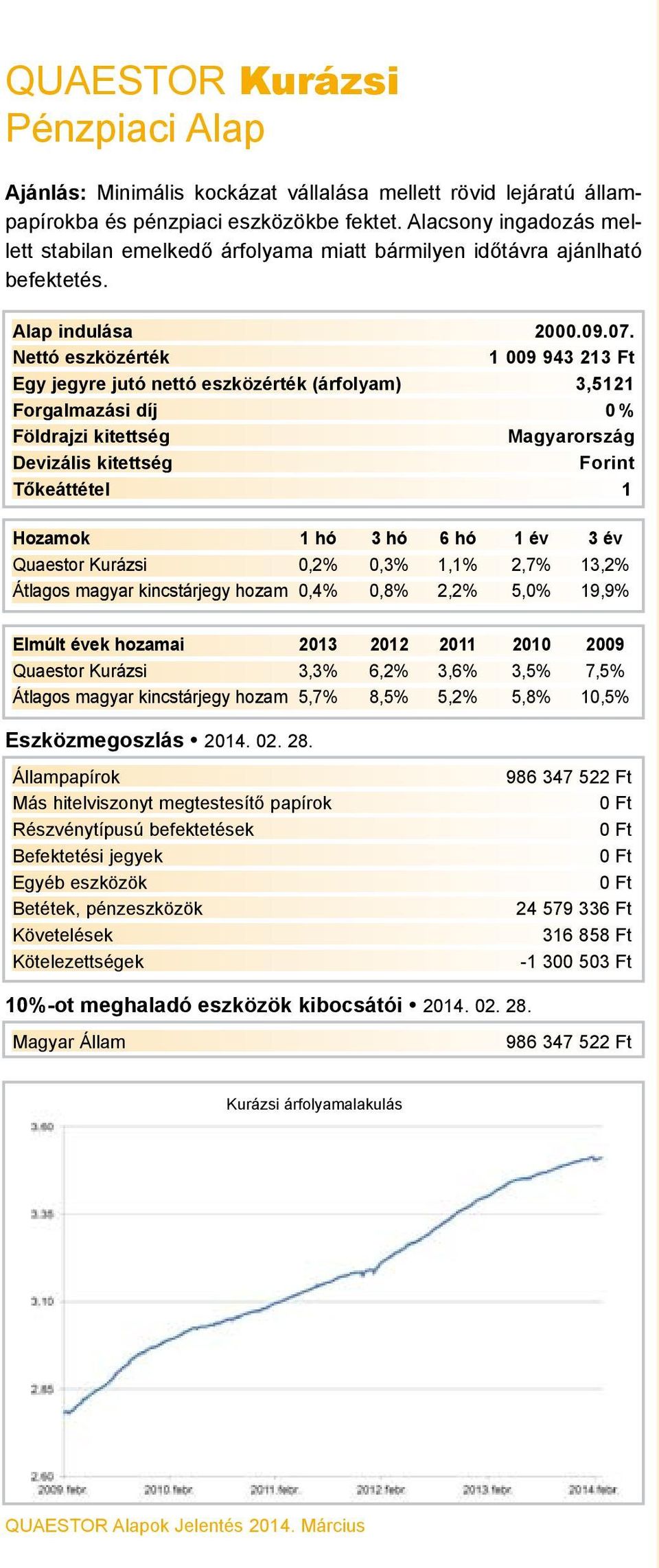 1 009 943 213 Ft Egy jegyre jutó nettó eszközérték (árfolyam) 3,5121 Forgalmazási díj 0 % Magyarország Forint Quaestor Kurázsi 0,2% 0,3% 1,1% 2,7% 13,2% Átlagos magyar